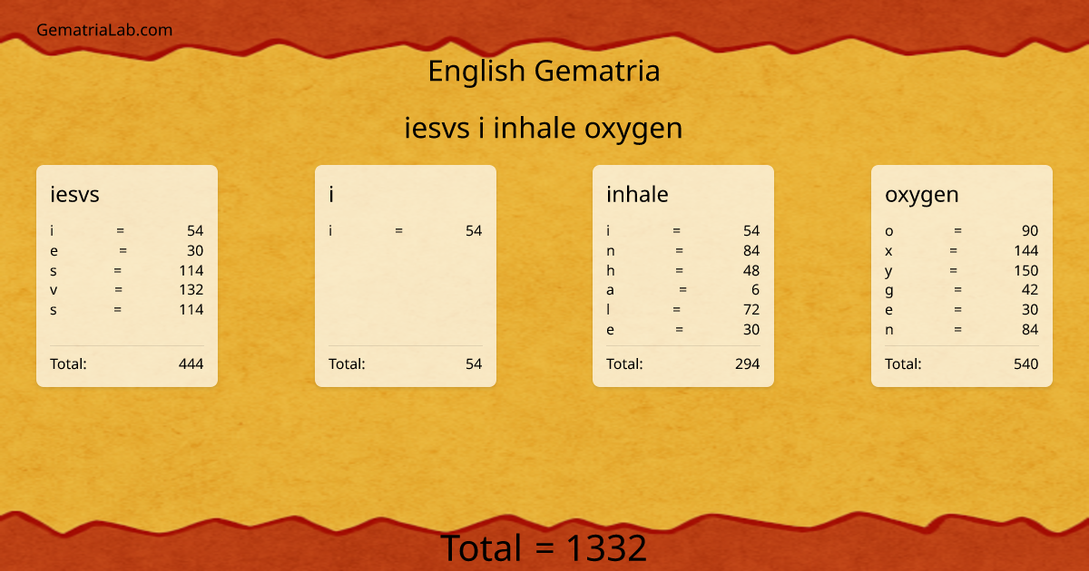 iesvs i inhale oxygen in english Gematria